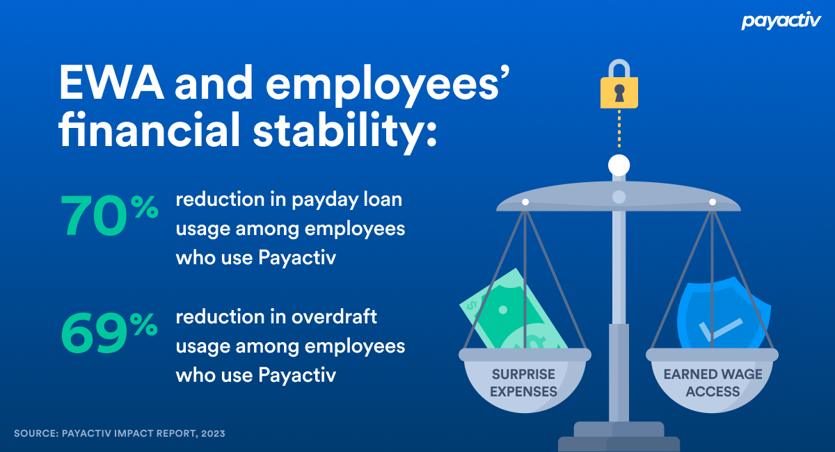 Stats of EWA and employees' financial stability.